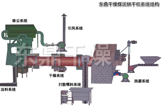 煤泥烘干机工艺结构